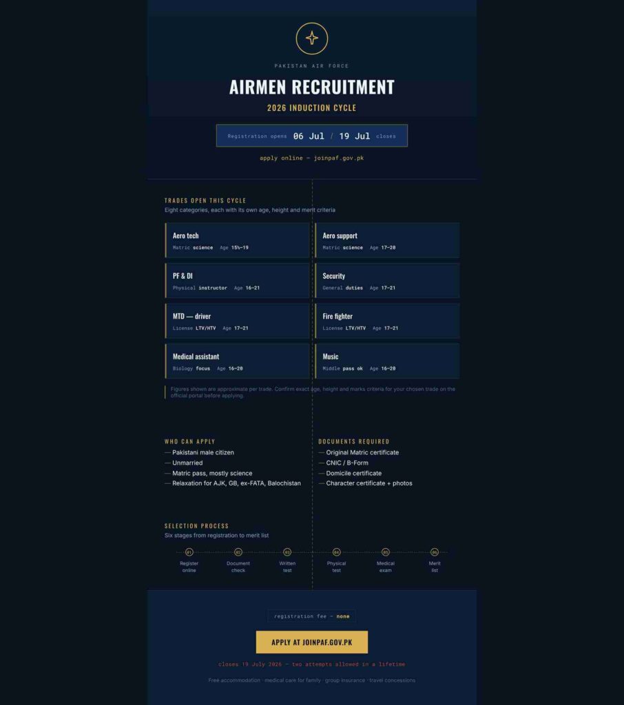 Pakistan Air Force Jobs 2026
